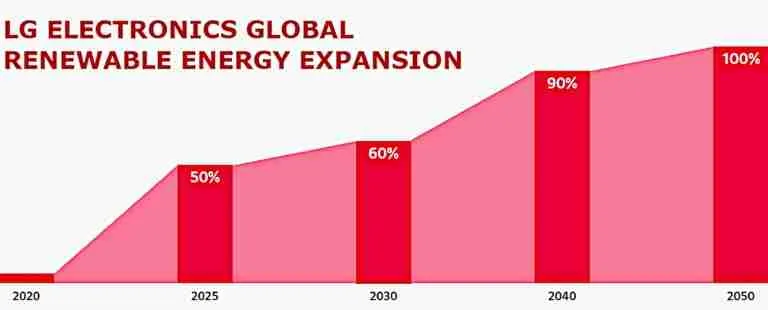 LG Electronics anunció que hará la transición completa a las energías renovables para el año 2050