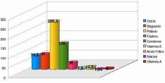 Almendras grasas, proteínas y vitaminas 3 Almendras grasas, proteínas y vitaminas. La característica más destacable de la almendra es su riqueza en grasa. El 54% de peso de la almendra seca se debe a su contenido en ácidos grasos, cuyo tipo responde al patrón más saludable: el 65% son monoinsaturadas, como las del aceite de oliva, el 26% poliinsaturadas y solo una pequeña parte (menos del 10%) son grasas saturadas.